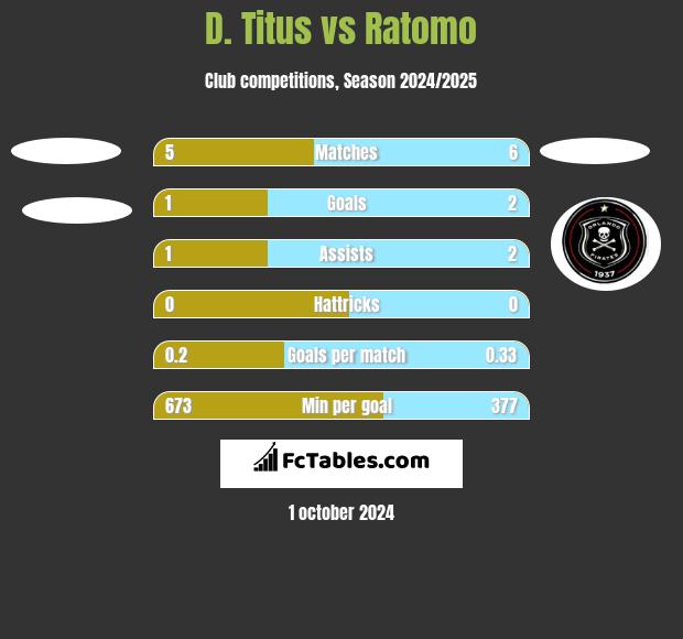 D. Titus vs Ratomo h2h player stats