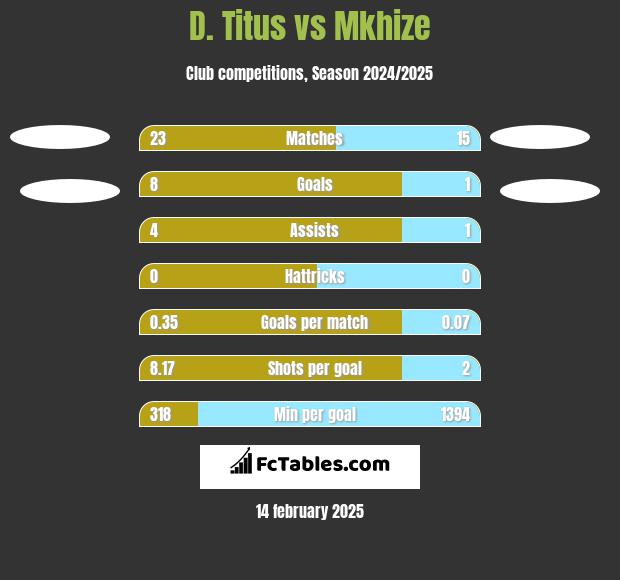 D. Titus vs Mkhize h2h player stats