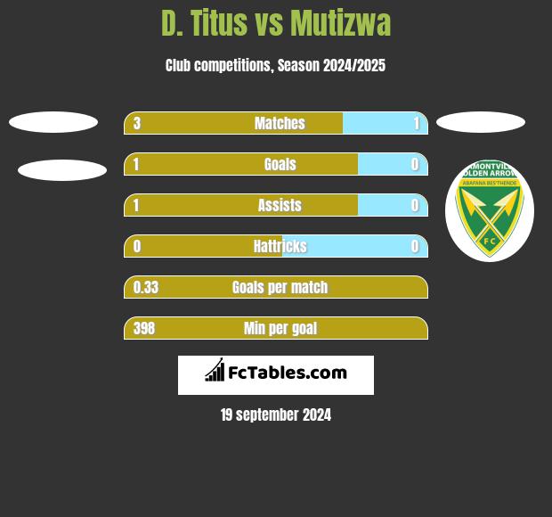 D. Titus vs Mutizwa h2h player stats