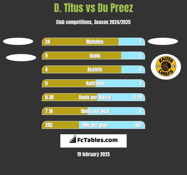 D. Titus vs Du Preez h2h player stats