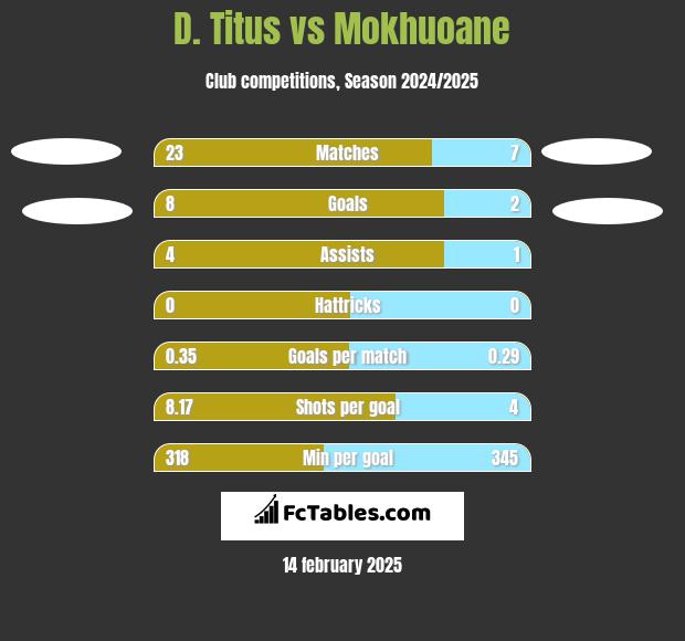 D. Titus vs Mokhuoane h2h player stats