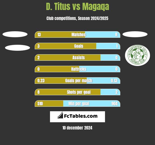 D. Titus vs Magaqa h2h player stats