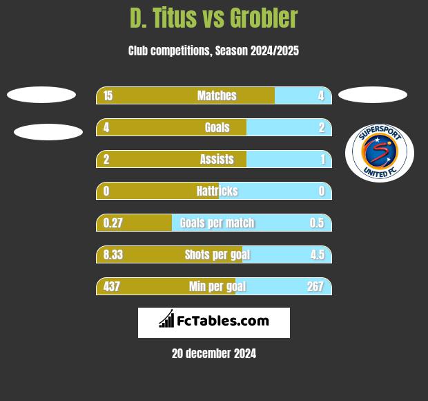 D. Titus vs Grobler h2h player stats