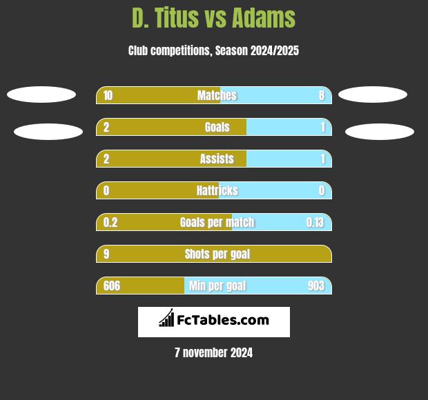 D. Titus vs Adams h2h player stats