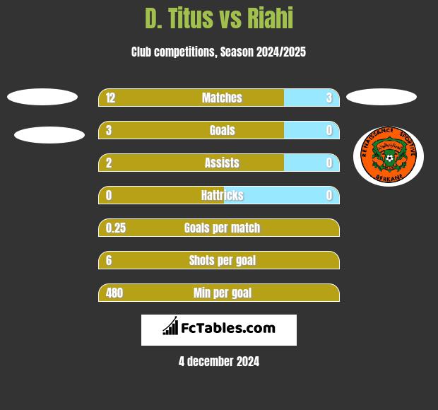 D. Titus vs Riahi h2h player stats