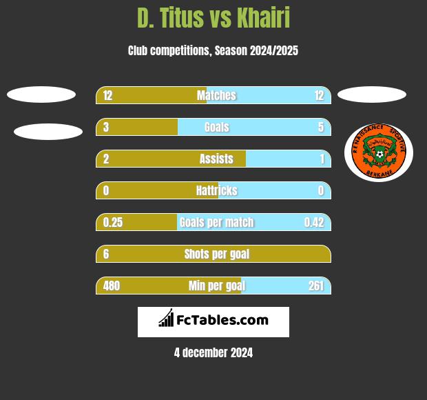 D. Titus vs Khairi h2h player stats