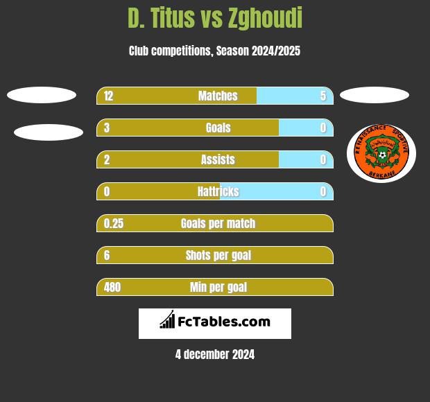 D. Titus vs Zghoudi h2h player stats