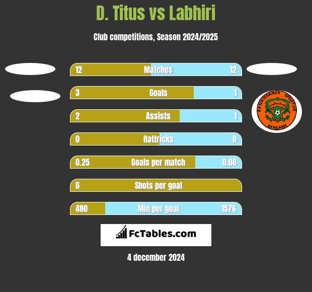 D. Titus vs Labhiri h2h player stats