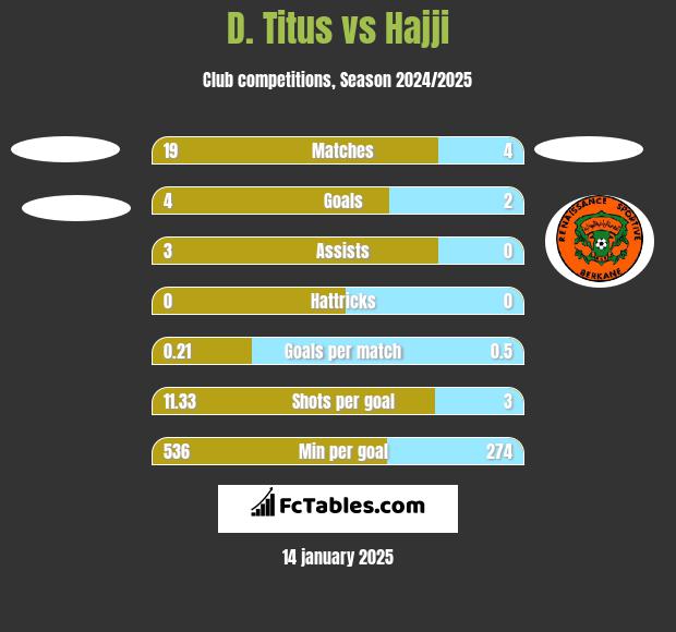 D. Titus vs Hajji h2h player stats