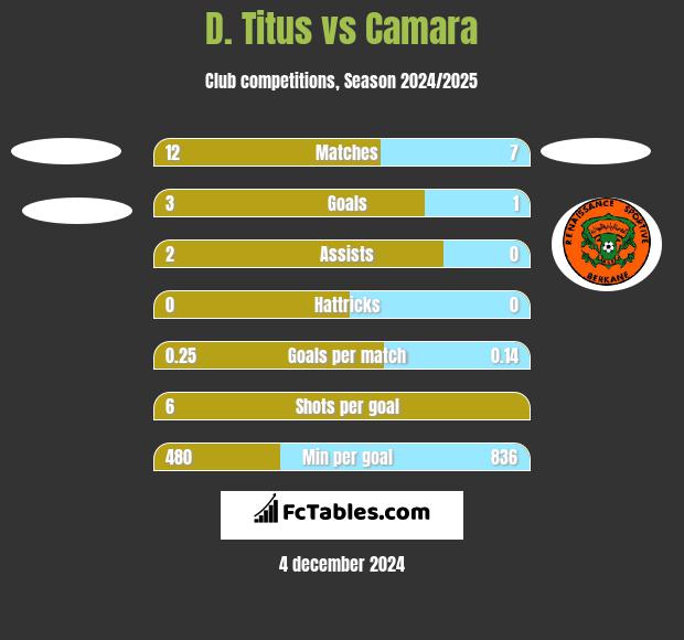 D. Titus vs Camara h2h player stats