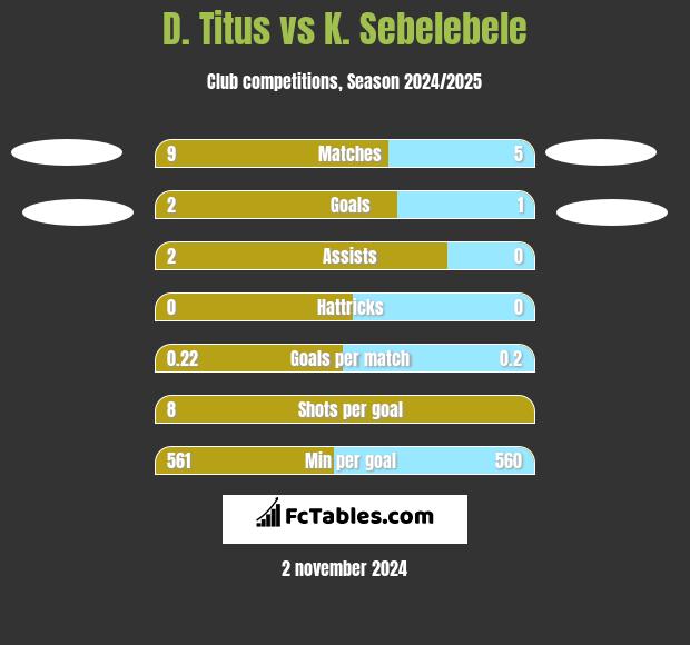 D. Titus vs K. Sebelebele h2h player stats