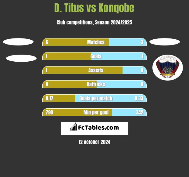 D. Titus vs Konqobe h2h player stats