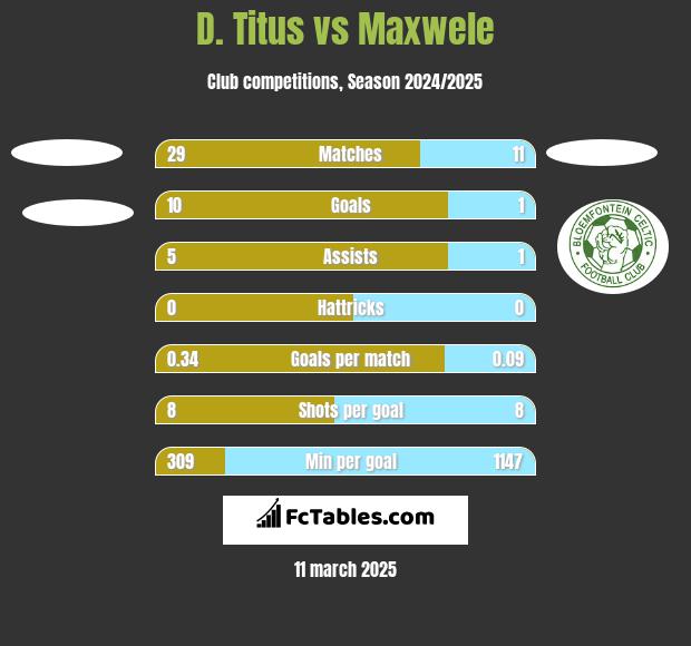 D. Titus vs Maxwele h2h player stats