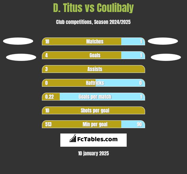 D. Titus vs Coulibaly h2h player stats