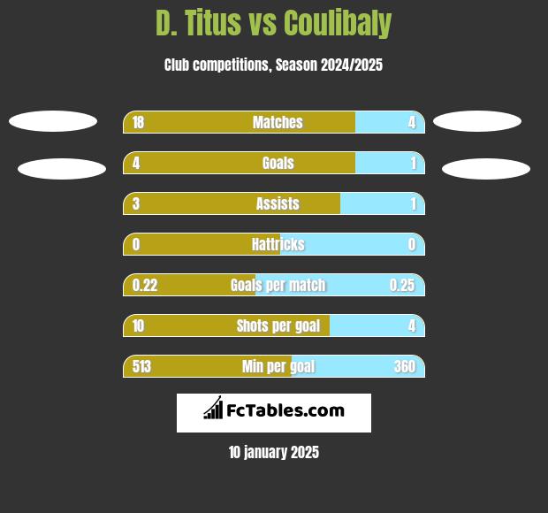 D. Titus vs Coulibaly h2h player stats