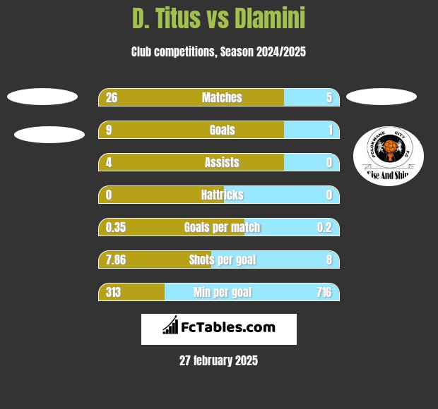 D. Titus vs Dlamini h2h player stats