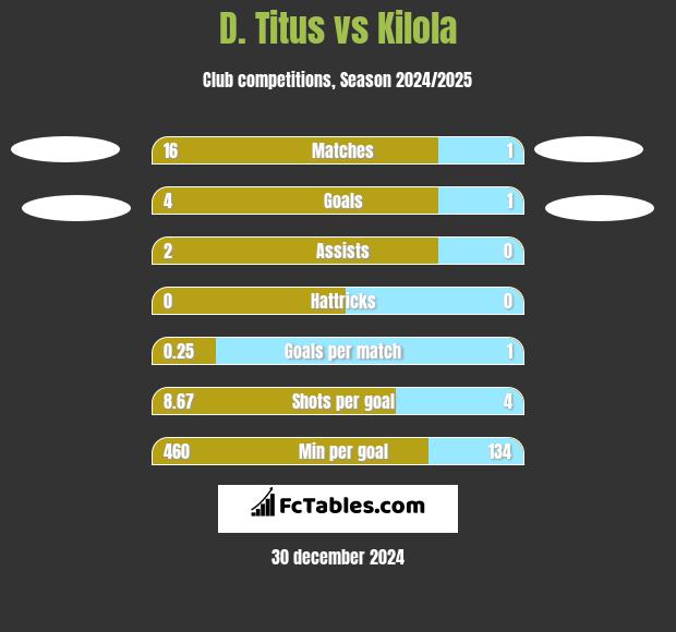 D. Titus vs Kilola h2h player stats