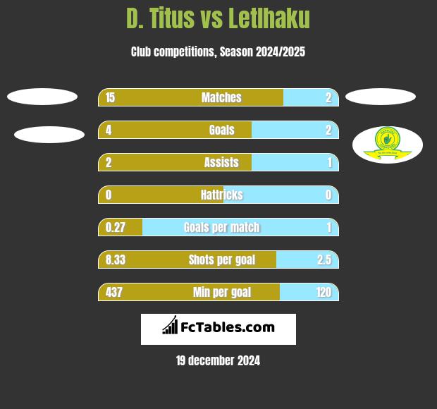 D. Titus vs Letlhaku h2h player stats