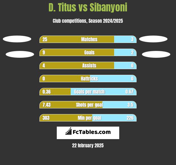 D. Titus vs Sibanyoni h2h player stats