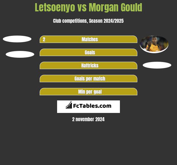 Letsoenyo vs Morgan Gould h2h player stats