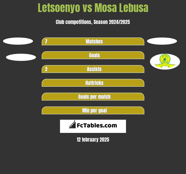 Letsoenyo vs Mosa Lebusa h2h player stats