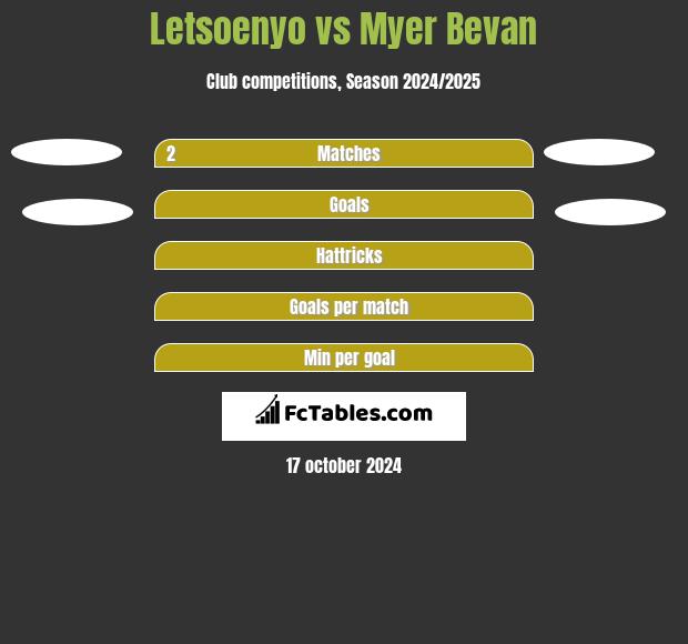 Letsoenyo vs Myer Bevan h2h player stats