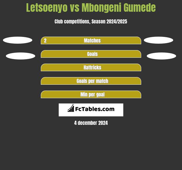 Letsoenyo vs Mbongeni Gumede h2h player stats