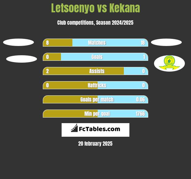 Letsoenyo vs Kekana h2h player stats