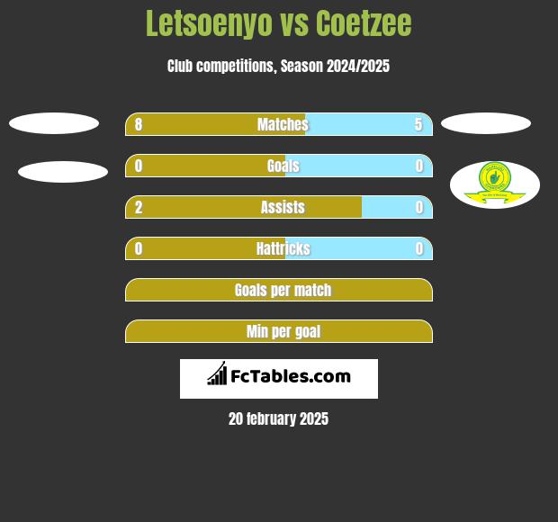 Letsoenyo vs Coetzee h2h player stats