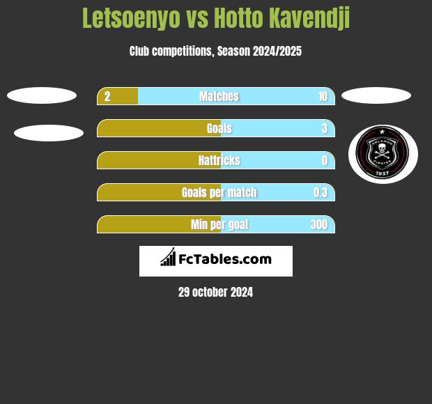 Letsoenyo vs Hotto Kavendji h2h player stats