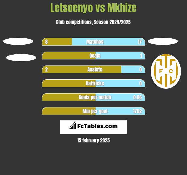 Letsoenyo vs Mkhize h2h player stats