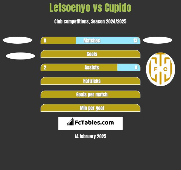 Letsoenyo vs Cupido h2h player stats