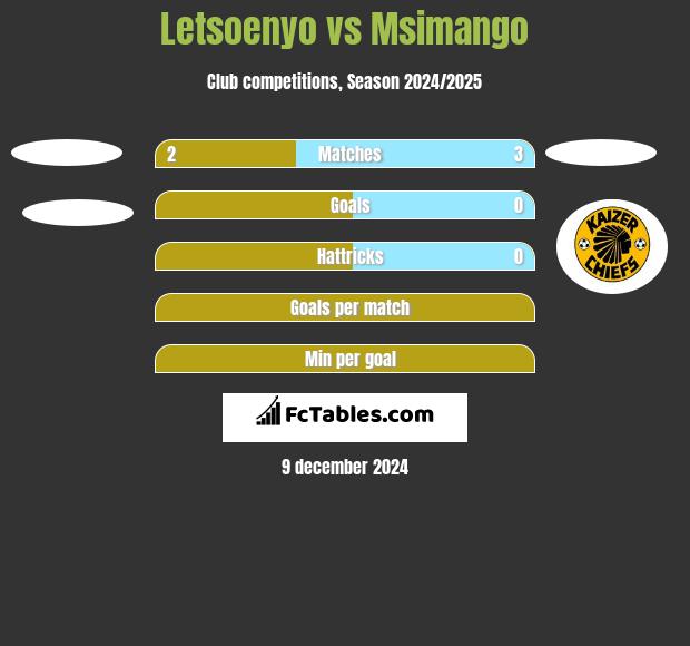 Letsoenyo vs Msimango h2h player stats