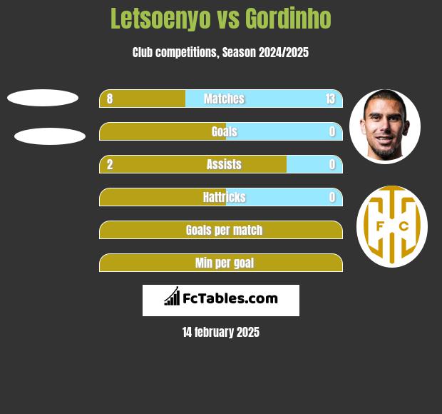 Letsoenyo vs Gordinho h2h player stats