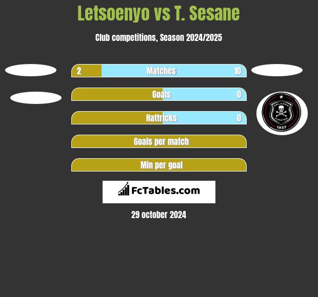 Letsoenyo vs T. Sesane h2h player stats