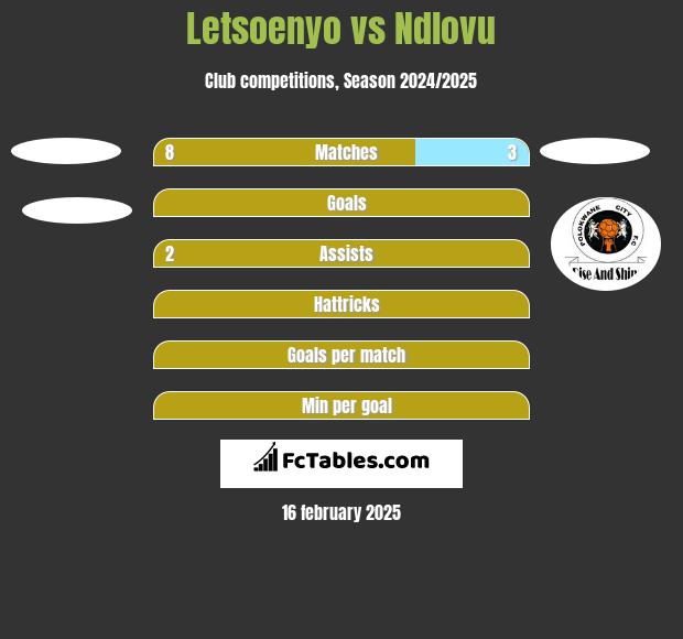 Letsoenyo vs Ndlovu h2h player stats