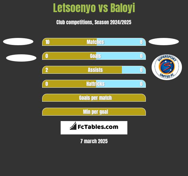 Letsoenyo vs Baloyi h2h player stats