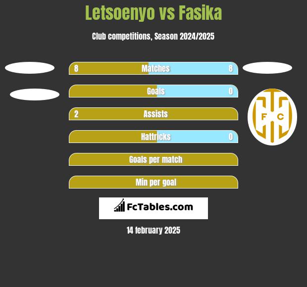 Letsoenyo vs Fasika h2h player stats