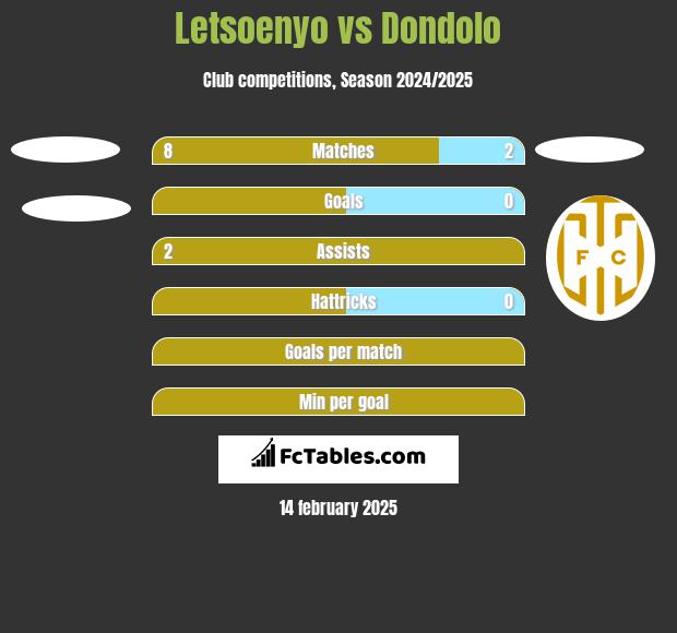 Letsoenyo vs Dondolo h2h player stats