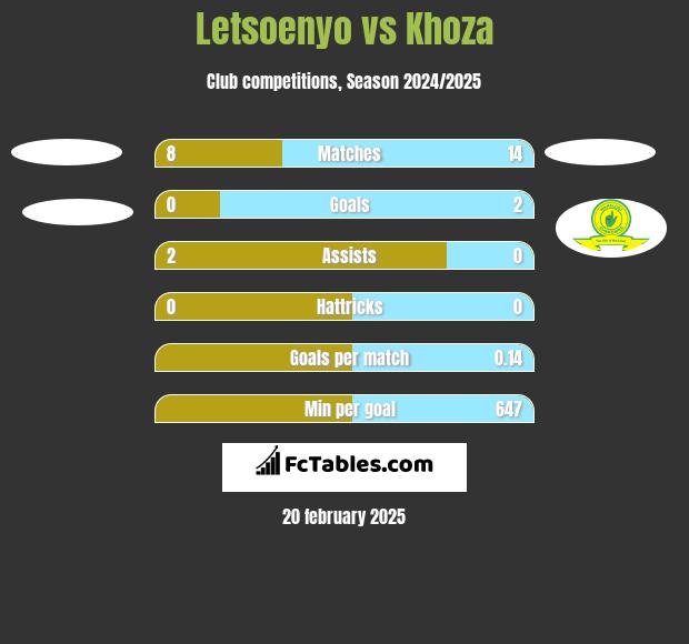 Letsoenyo vs Khoza h2h player stats