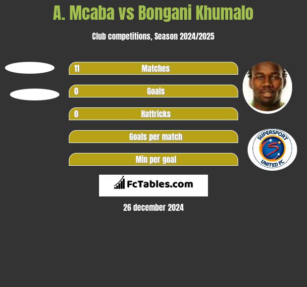 A. Mcaba vs Bongani Khumalo h2h player stats