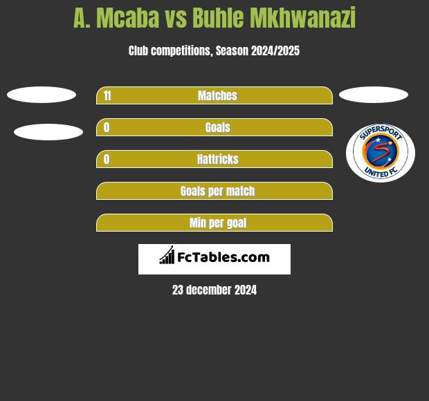 A. Mcaba vs Buhle Mkhwanazi h2h player stats