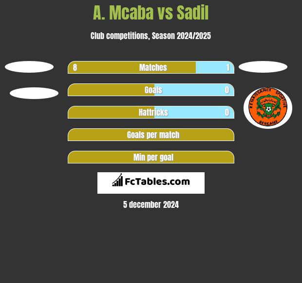 A. Mcaba vs Sadil h2h player stats