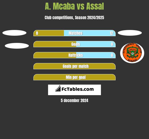 A. Mcaba vs Assal h2h player stats