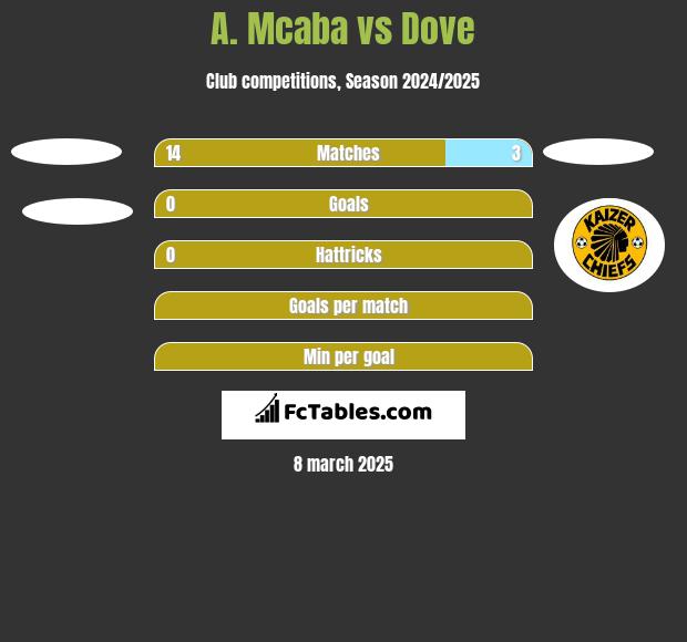 A. Mcaba vs Dove h2h player stats