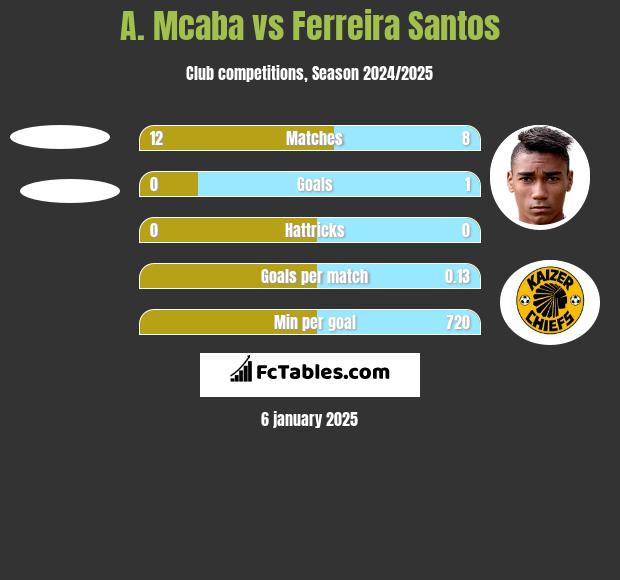 A. Mcaba vs Ferreira Santos h2h player stats