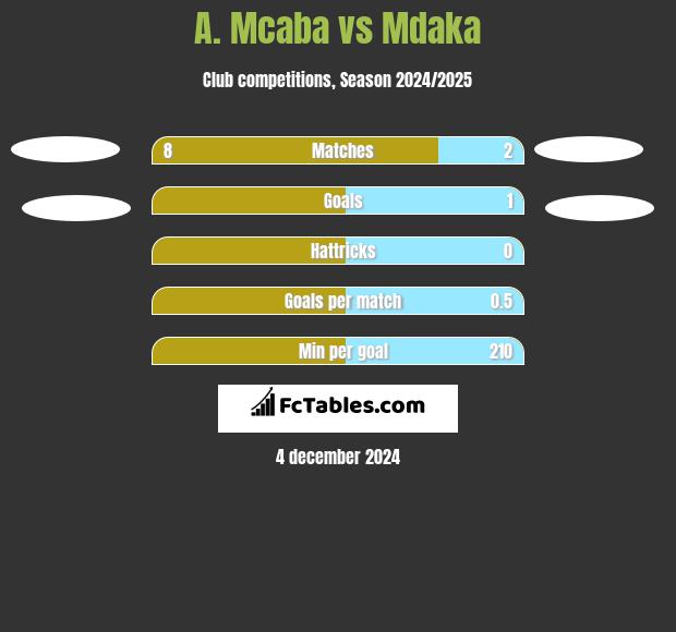 A. Mcaba vs Mdaka h2h player stats