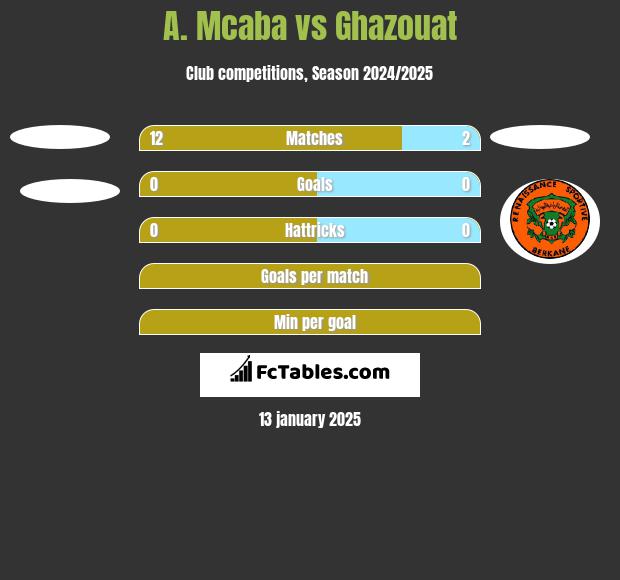 A. Mcaba vs Ghazouat h2h player stats