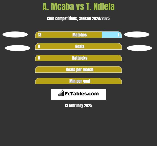 A. Mcaba vs T. Ndlela h2h player stats