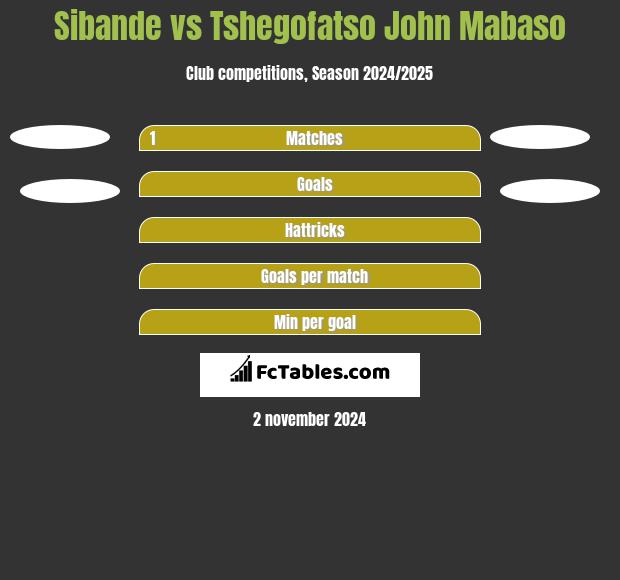 Sibande vs Tshegofatso John Mabaso h2h player stats